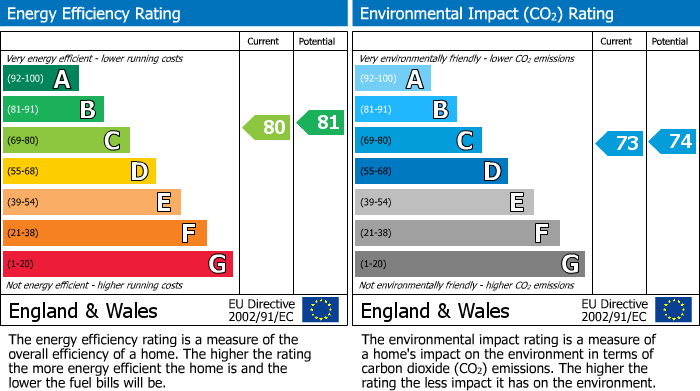 EPC Graph for Castle Lodge, Gladstone Road, Chippenham
