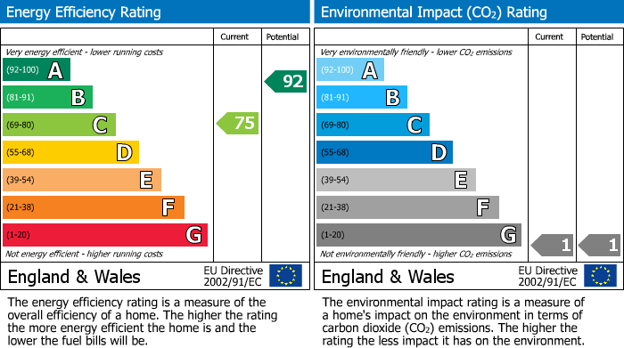 EPC Graph for Allington Way, Chippenham